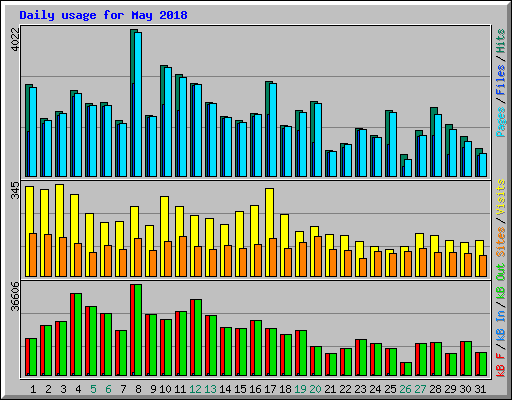 Daily usage for May 2018