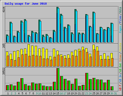Daily usage for June 2018