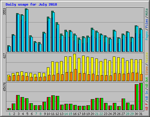 Daily usage for July 2018