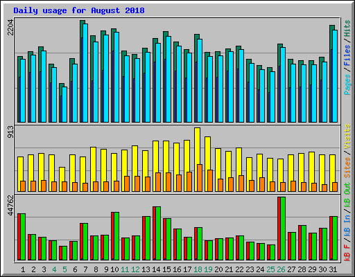 Daily usage for August 2018