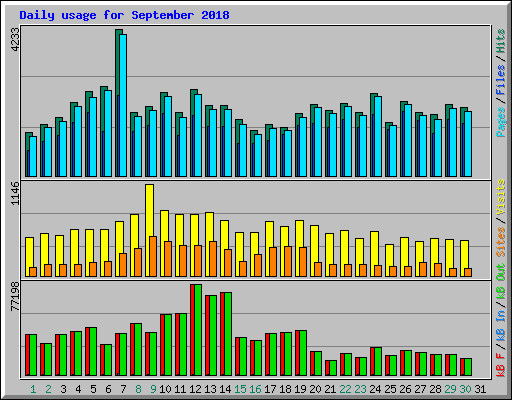 Daily usage for September 2018