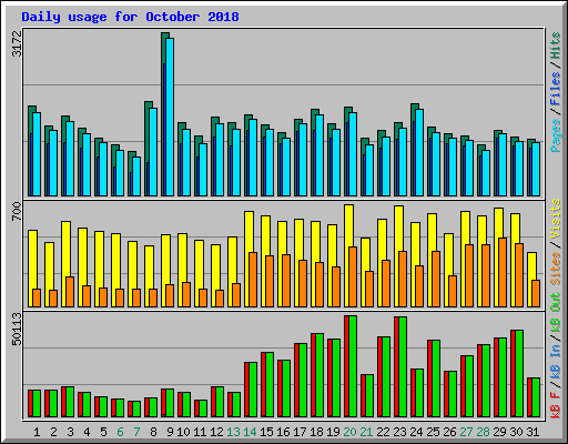 Daily usage for October 2018