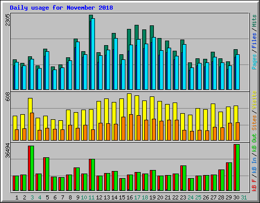 Daily usage for November 2018