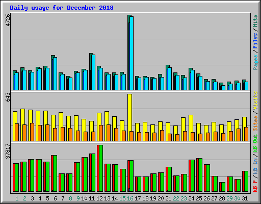 Daily usage for December 2018