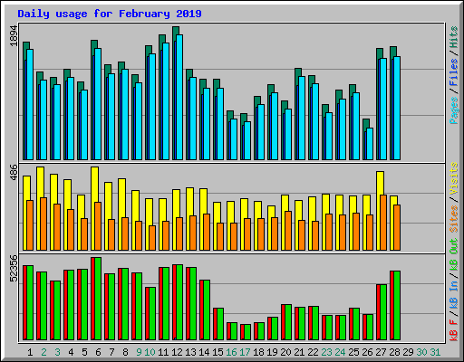 Daily usage for February 2019