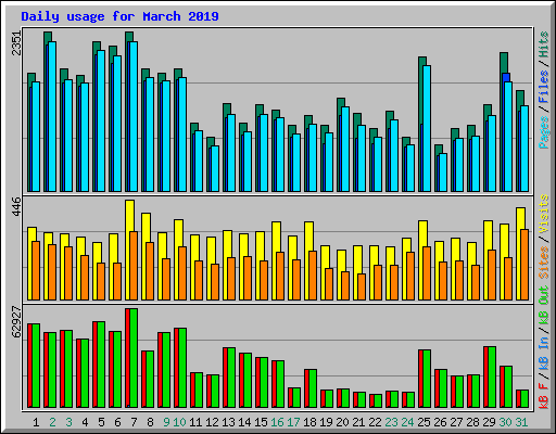 Daily usage for March 2019