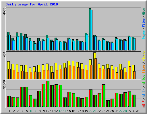 Daily usage for April 2019