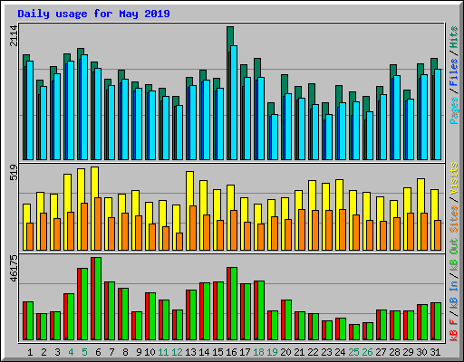 Daily usage for May 2019
