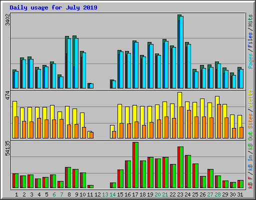 Daily usage for July 2019