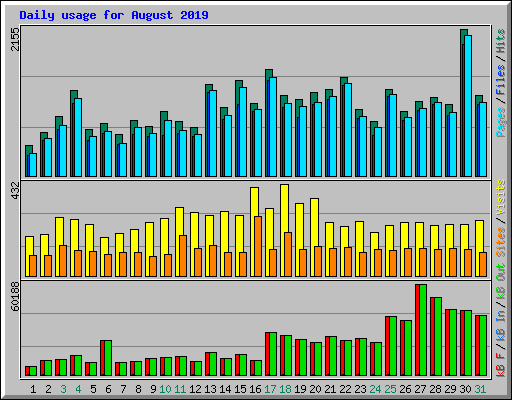 Daily usage for August 2019