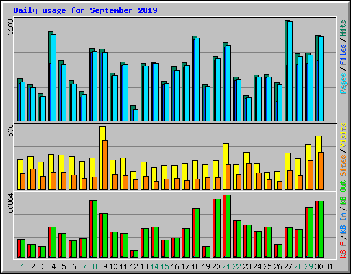 Daily usage for September 2019
