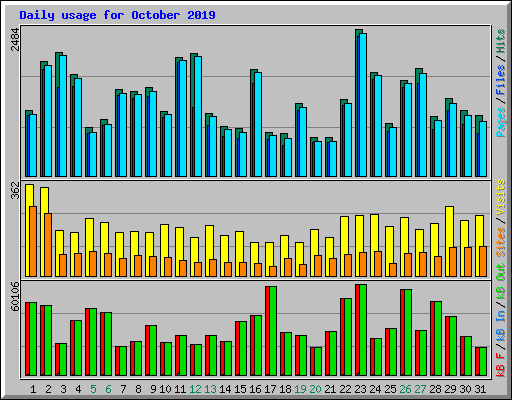 Daily usage for October 2019