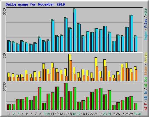 Daily usage for November 2019