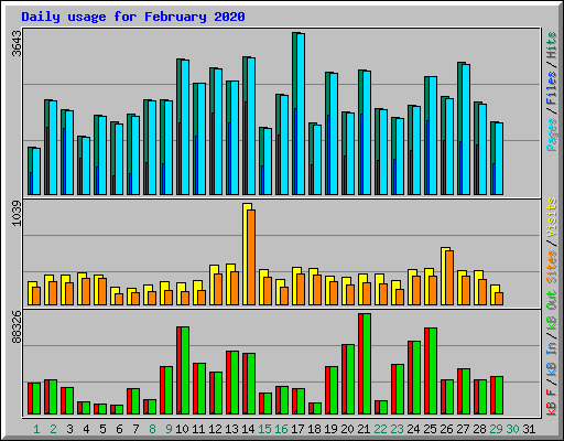 Daily usage for February 2020