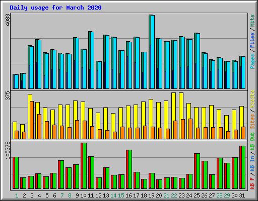 Daily usage for March 2020