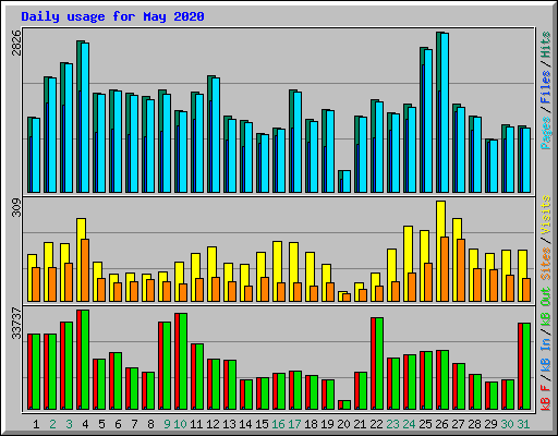 Daily usage for May 2020