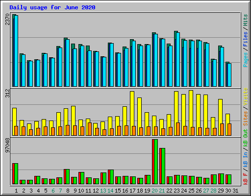 Daily usage for June 2020