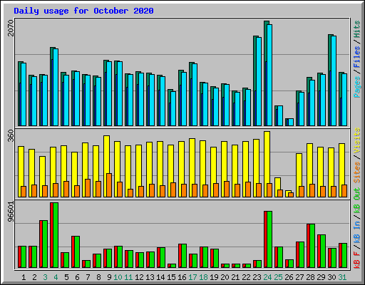 Daily usage for October 2020