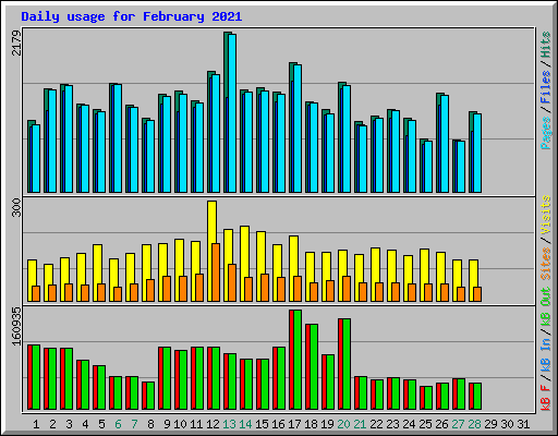 Daily usage for February 2021