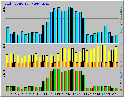 Daily usage for March 2021