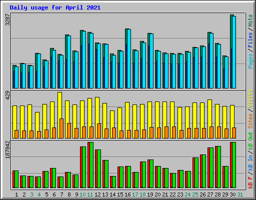Daily usage for April 2021