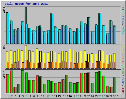 Daily usage for June 2021