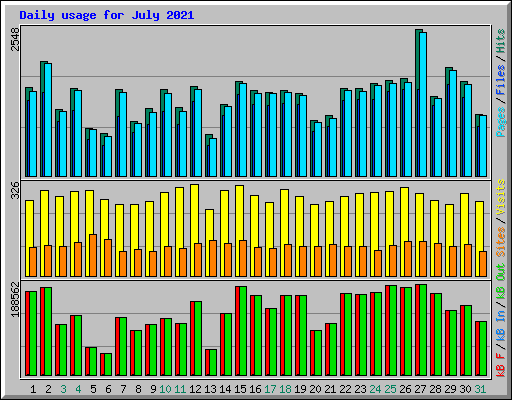 Daily usage for July 2021
