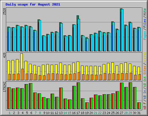 Daily usage for August 2021