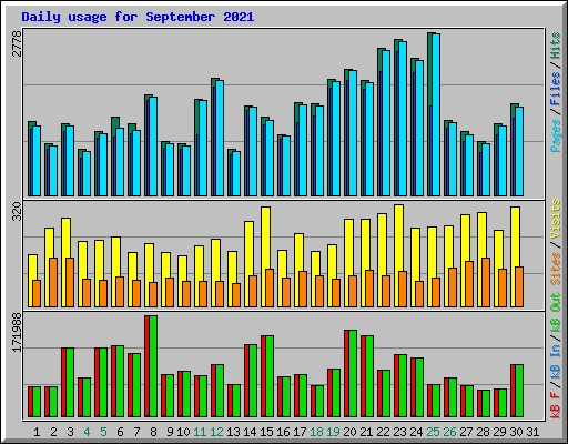 Daily usage for September 2021