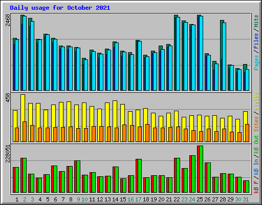 Daily usage for October 2021
