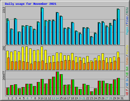 Daily usage for November 2021