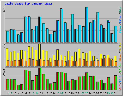 Daily usage for January 2022