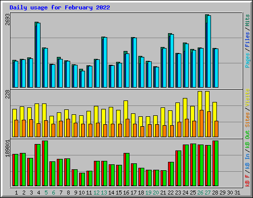Daily usage for February 2022