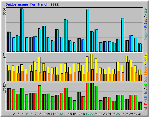 Daily usage for March 2022