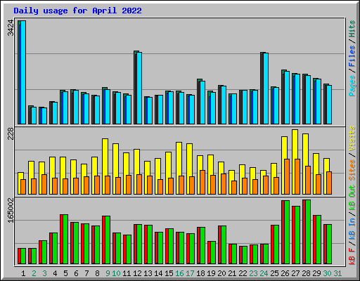 Daily usage for April 2022