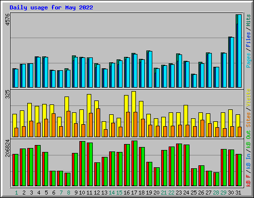 Daily usage for May 2022