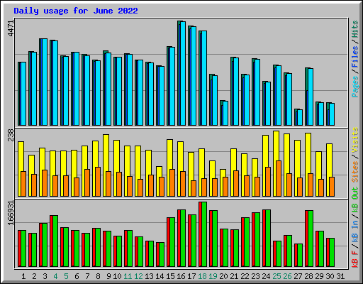 Daily usage for June 2022