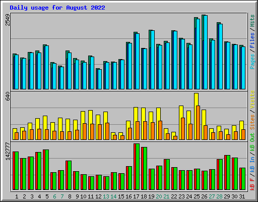Daily usage for August 2022
