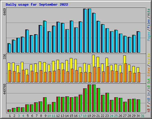 Daily usage for September 2022