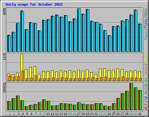 Daily usage for October 2022