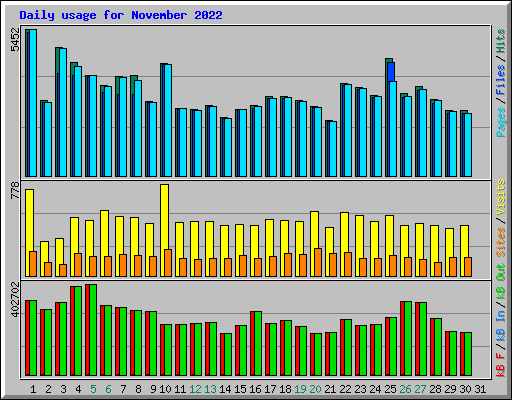 Daily usage for November 2022