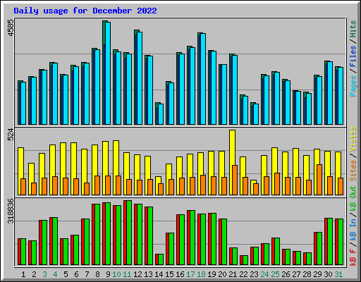 Daily usage for December 2022