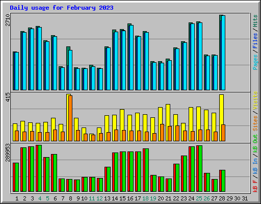 Daily usage for February 2023