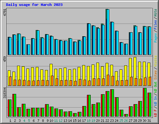 Daily usage for March 2023