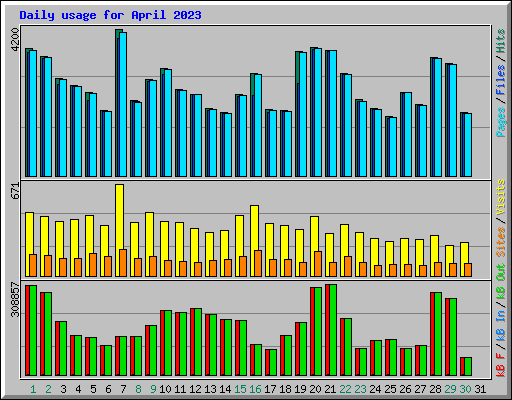 Daily usage for April 2023