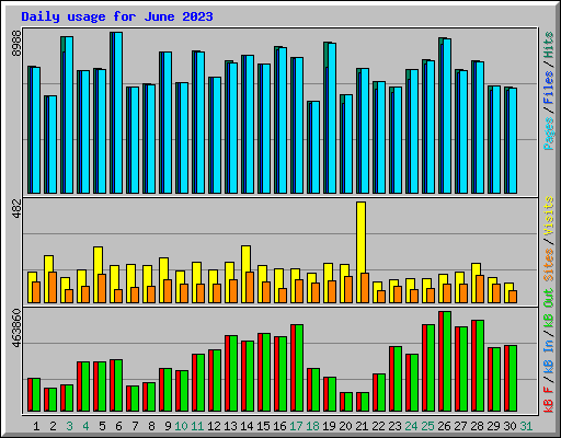 Daily usage for June 2023