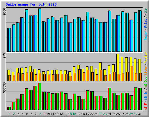 Daily usage for July 2023