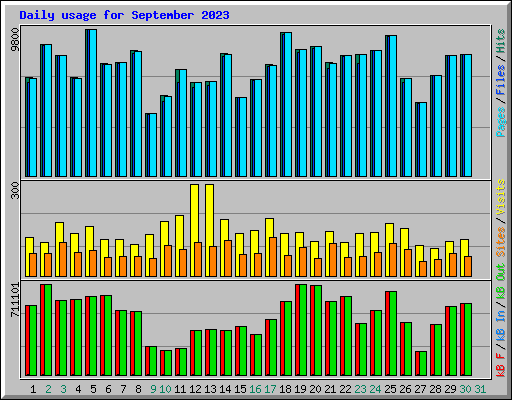 Daily usage for September 2023