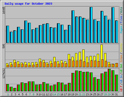Daily usage for October 2023