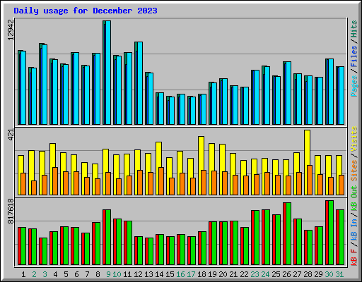 Daily usage for December 2023